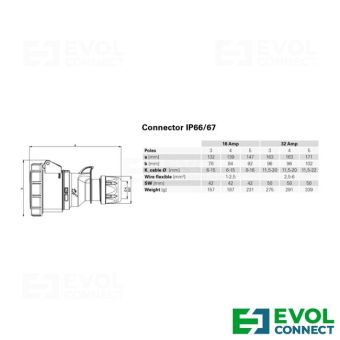 Силовые розетки 32А EVOL GROUP
