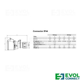 Силовые розетки 32А EVOL GROUP
