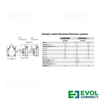 Силовые розетки 16А EVOL GROUP
