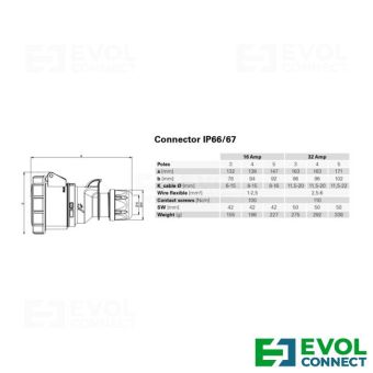 Силовые розетки 16А EVOL GROUP
