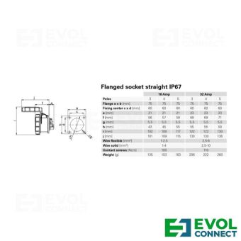 Силовые розетки 32А EVOL GROUP
