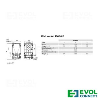 Силовые розетки 63А EVOL GROUP
