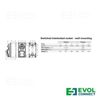 Силовые розетки 32А EVOL GROUP
