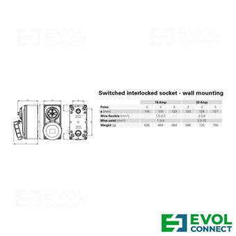 Силовые розетки 32А EVOL GROUP
