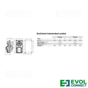 Силовые розетки 16А EVOL GROUP
